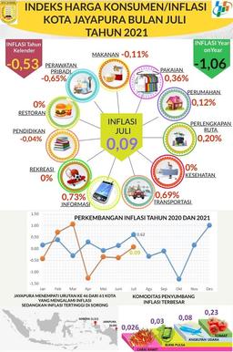 Inflasi Kota Jayapura Juli 2021