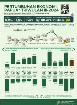 Pertumbuhan Ekonomi Papua Triwulan III 2024