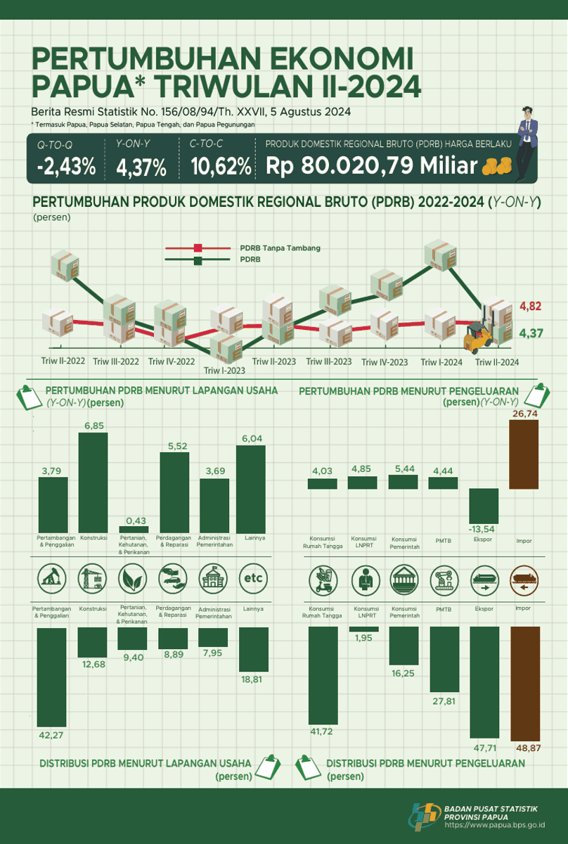 Papua's Economic Growth in the Second Quarter of 2024