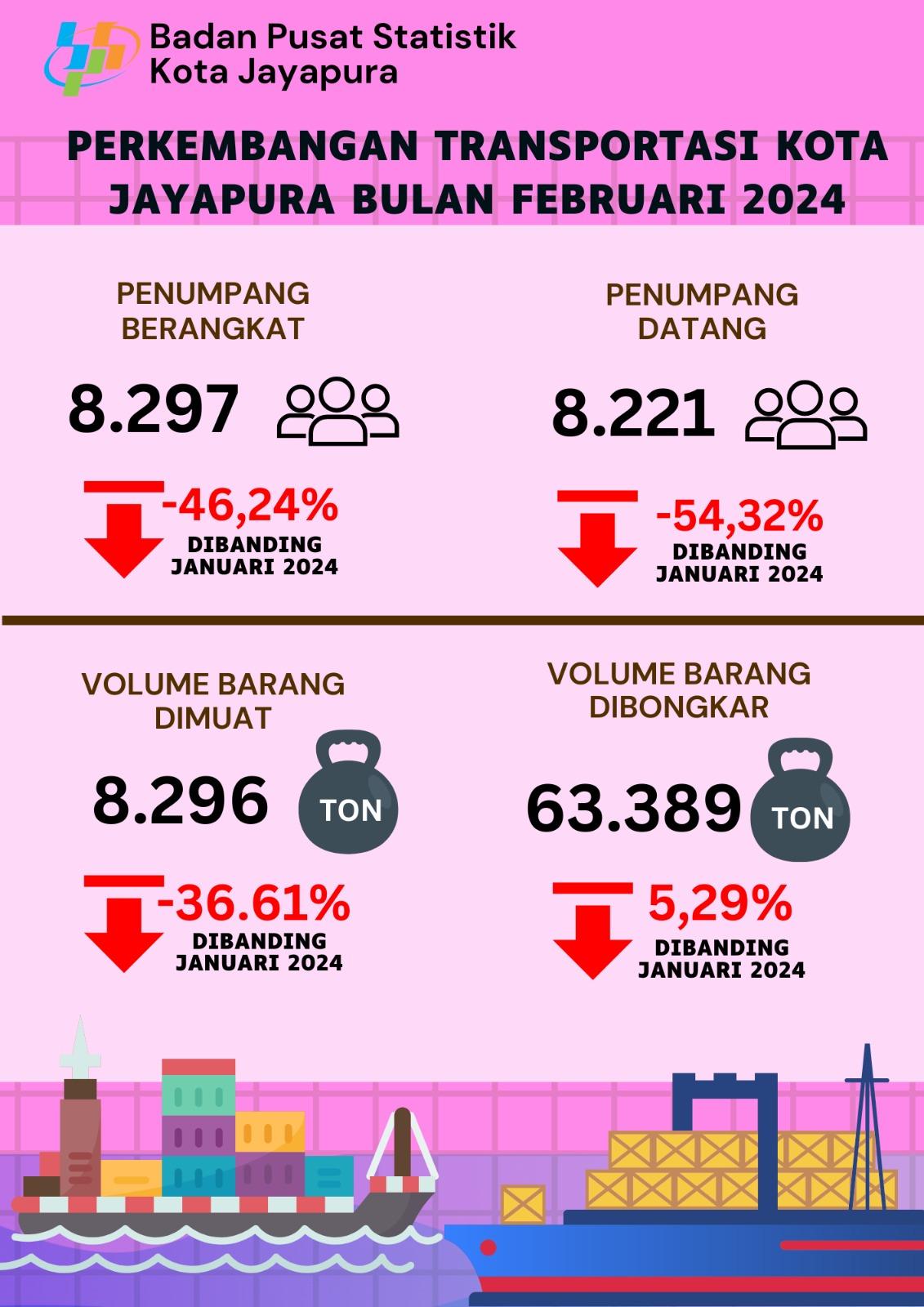 Perkembangan Transportasi Kota Jayapura Februari 2024