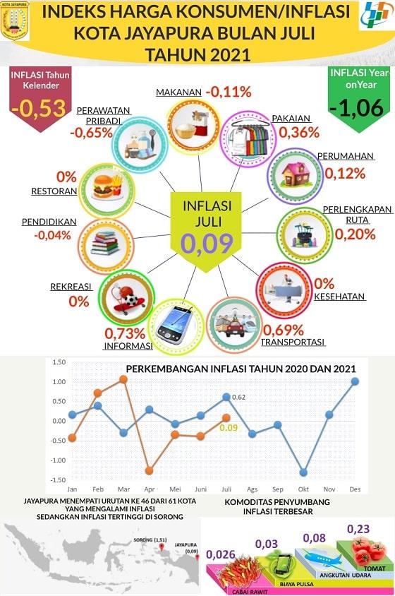 Inflation of Jayapura Municipality July 2021