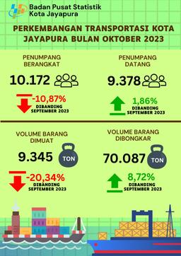 Jayapura City Transport Development October 2023