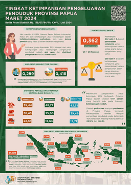 Tingkat Ketimpangan Pengeluaran Penduduk Provinsi Papua, Maret 2024