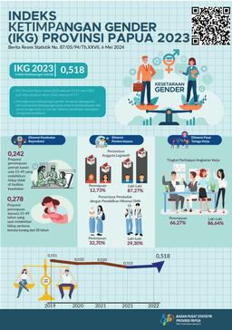 Gender Inequality Index (GII) Of Papua Province 2023