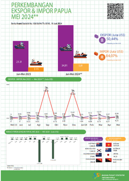 Export And Import Update Of Papua, May 2024