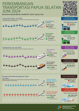 Update Of Papua Transportation, 2024