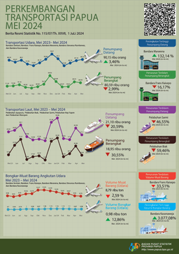 Papua Transportation Update On May 2024