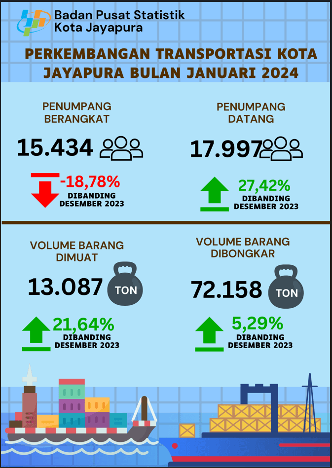 Perkembangan Transportasi Kota Jayapura Januari 2024