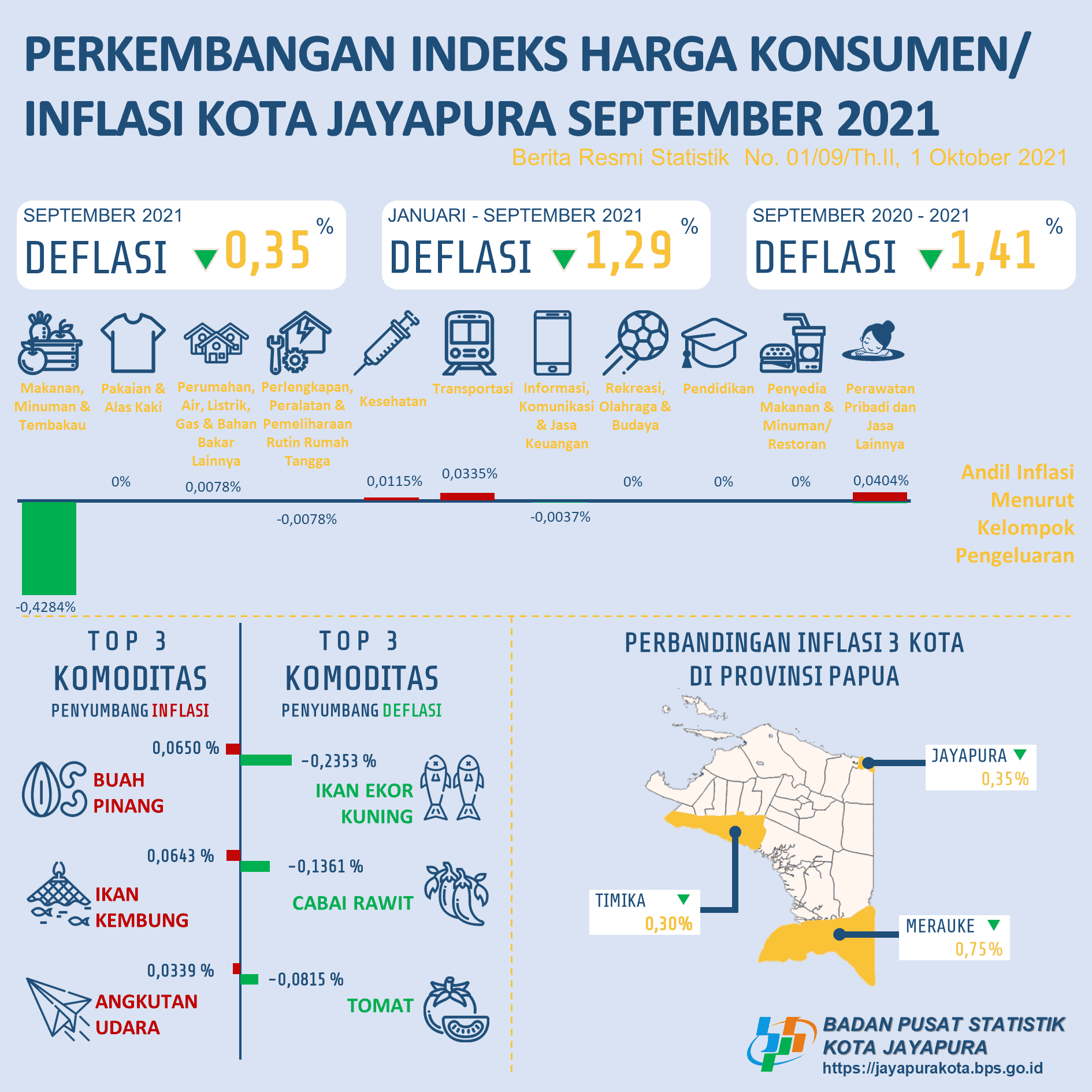 Inflation of Jayapura Municipality September 2021