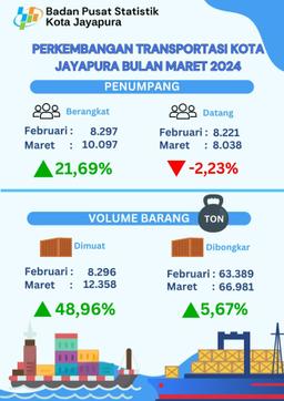 Jayapura Municipality Transportation Update March 2024