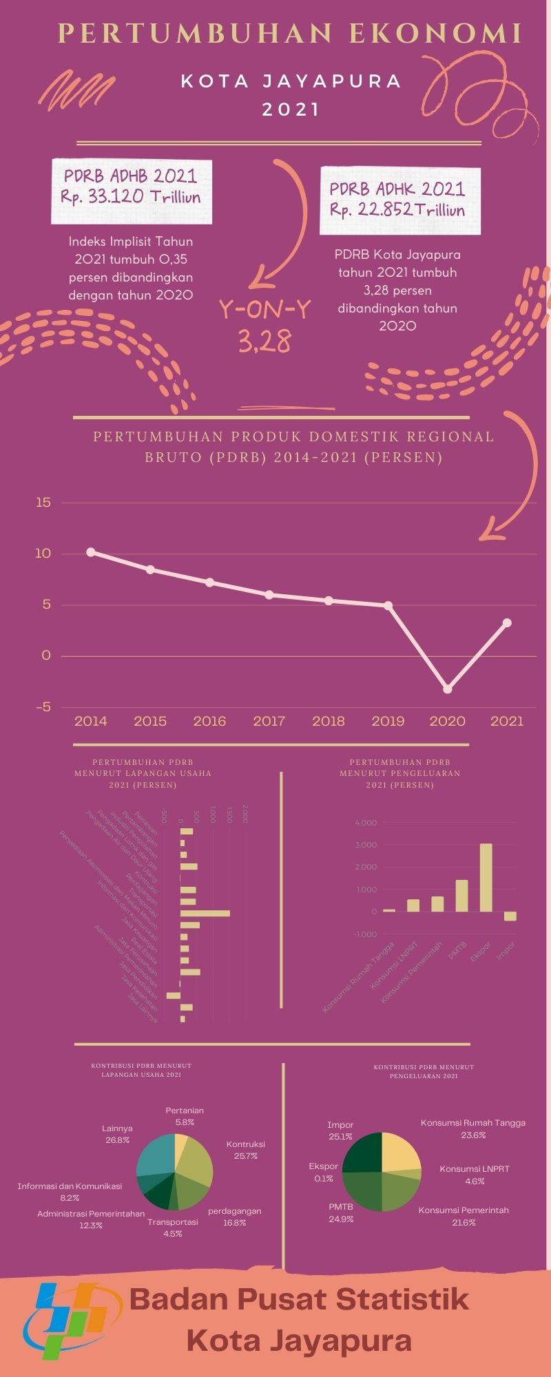 Pertumbuhan Ekonomi Kota Jayapura Tahun 2021