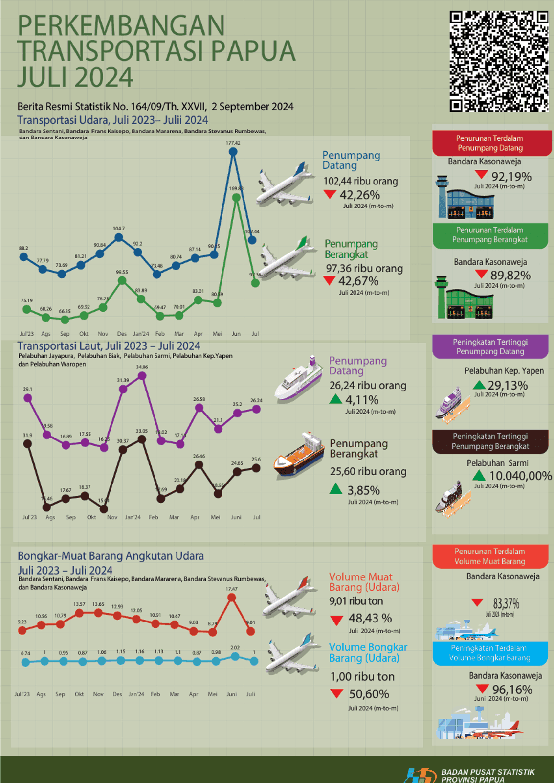 Perkembangan Transportasi Papua Juli 2024