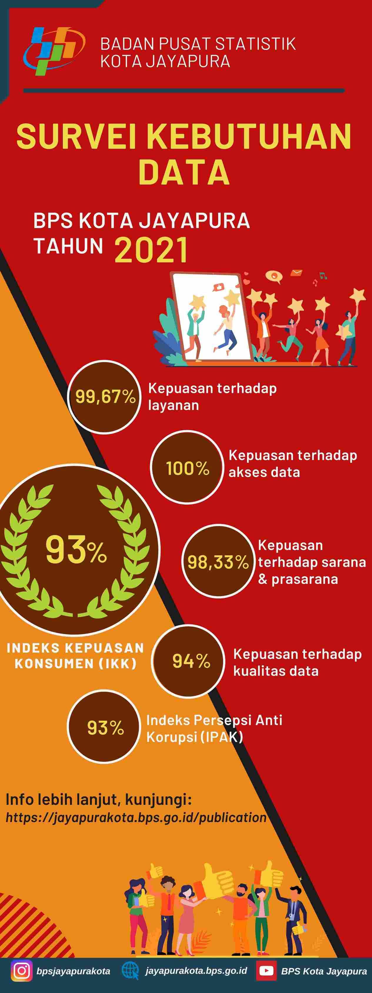 Hasil Survei Kebutuhan Data Tahun 2021