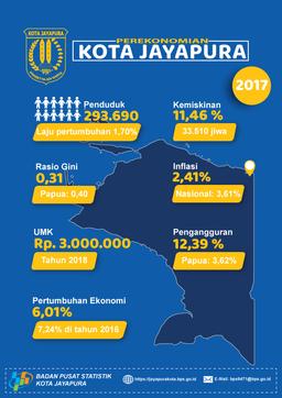 CPI/Inflation Development In Jayapura City September 2020