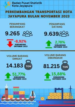 Perkembangan Transportasi Kota Jayapura November 2023