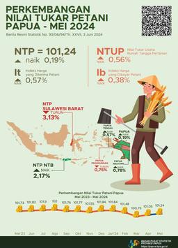 Update Of Farmer Exchange Rate Of Papua Province May 2024