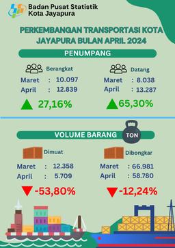 Papua Transportation Update On April 2024