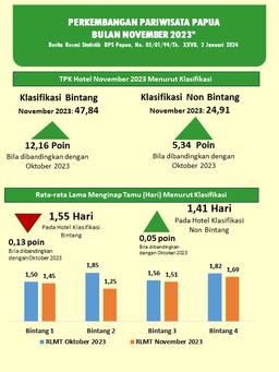 Papua Tourism, Update November 2023