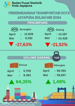 Perkembangan Transportasi Kota Jayapura Mei 2024