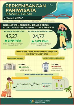 Perkembangan Pariwisata Papua Maret 2024