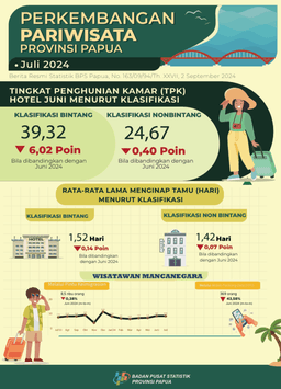 Perkembangan Pariwisata Papua Juli 2024