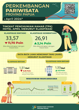 Perkembangan Pariwisata Papua April 2024