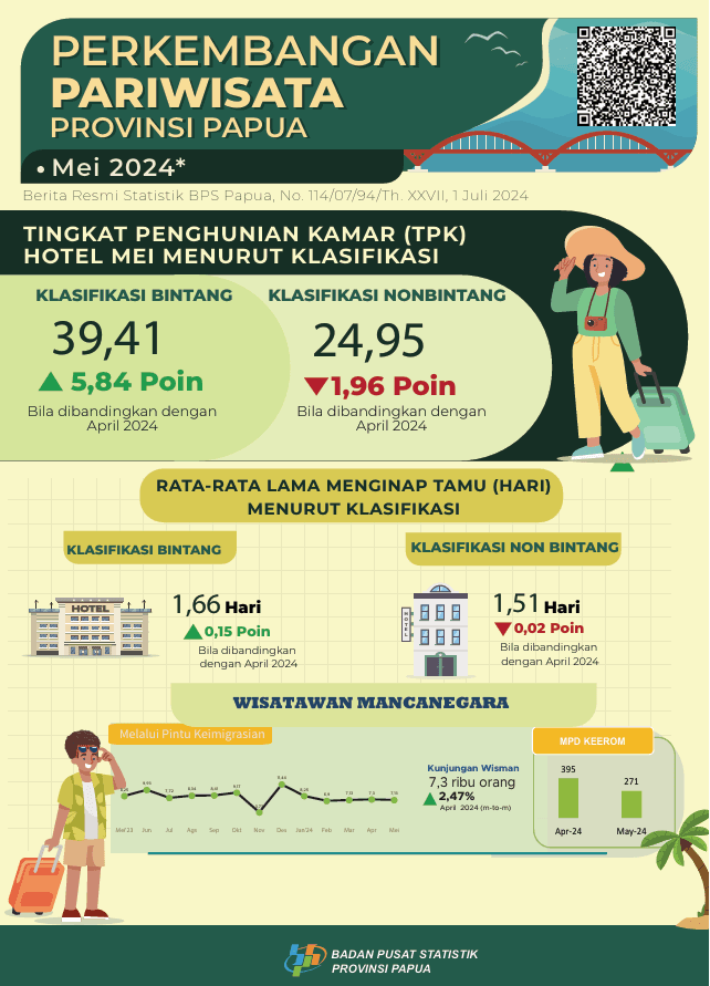 Perkembangan Pariwisata Papua Mei 2024