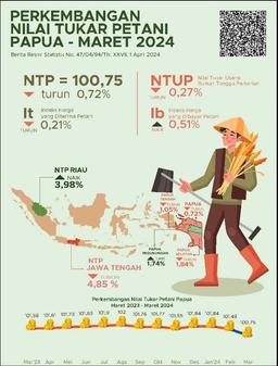 Development Of Farmer Exchange Rate In Papua Province March 2024