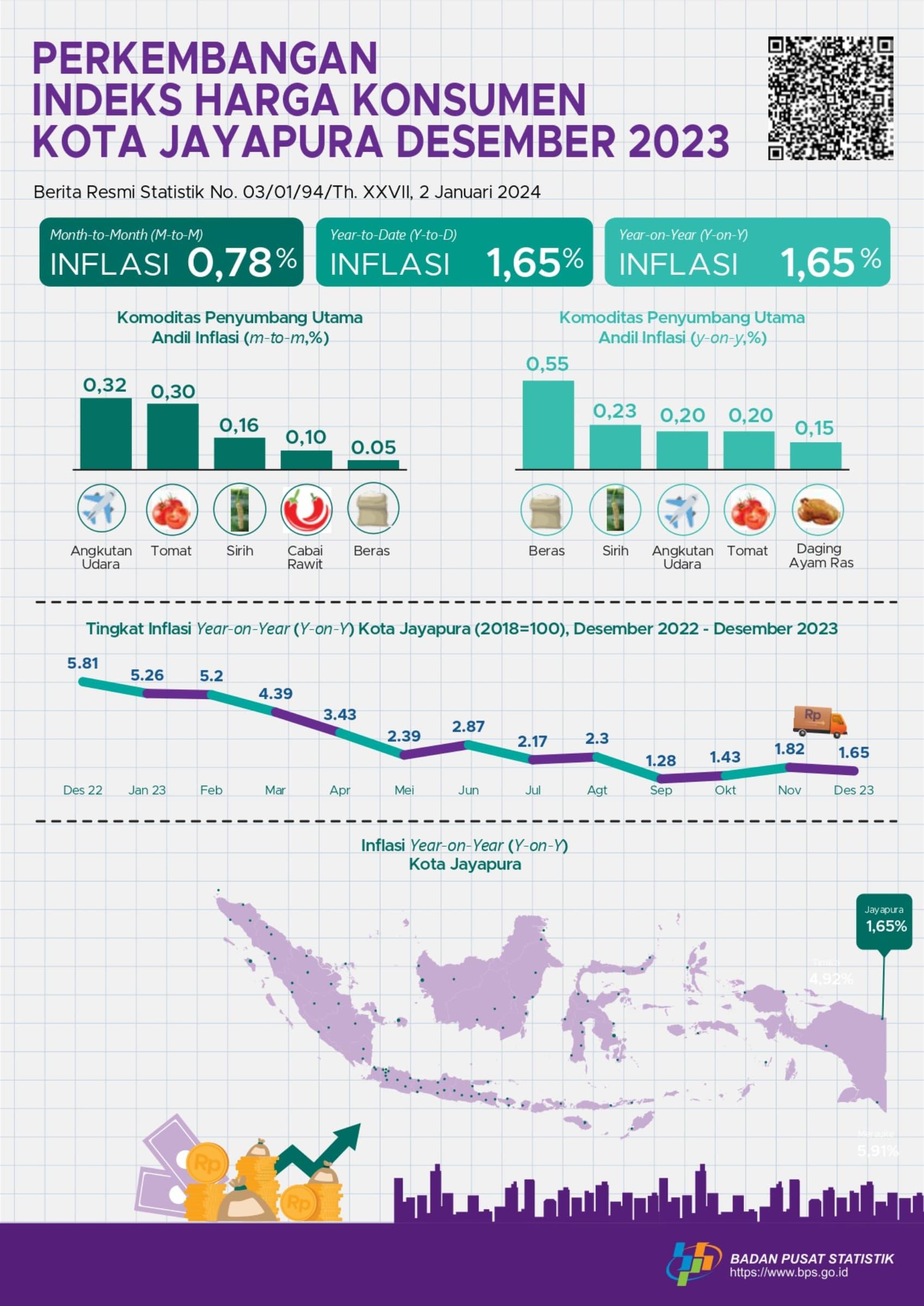 Perkembangan IHK/Inflasi Kota Jayapura Desember 2023