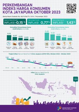 Perkembangan IHK/Inflasi Kota Jayapura Oktober 2023