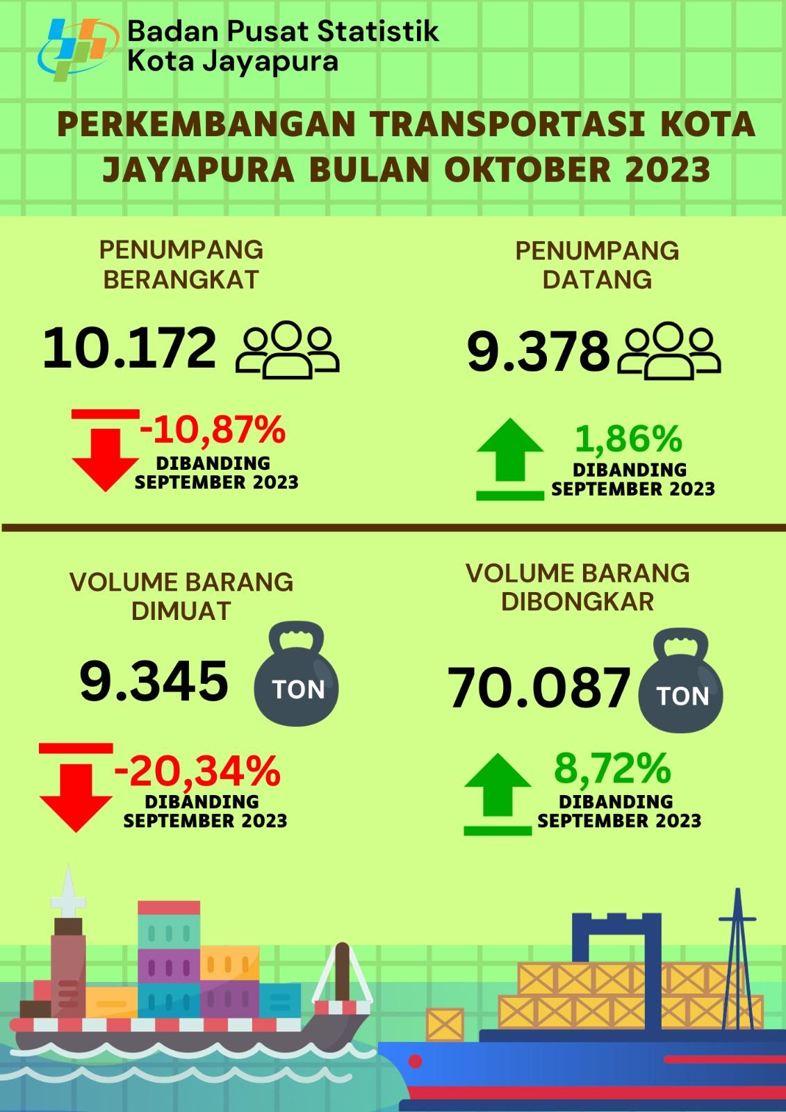 Jayapura City Transport Development October 2023