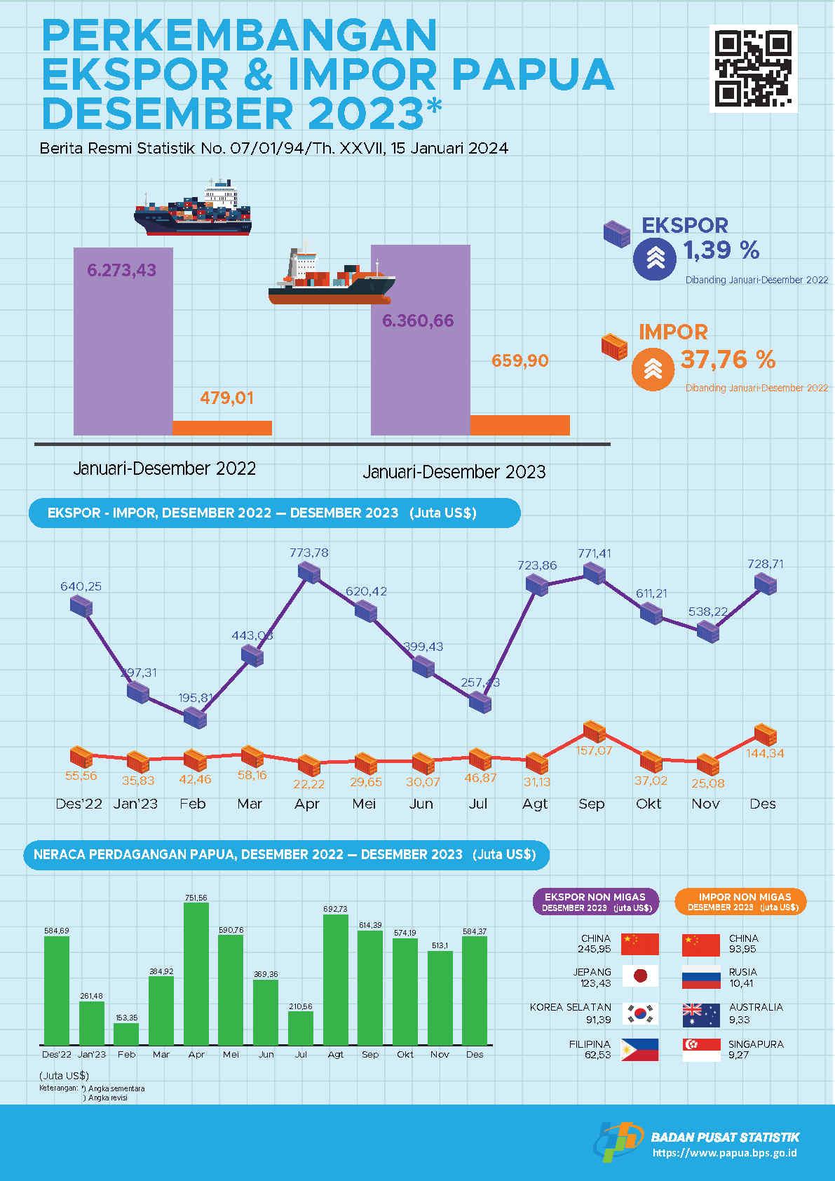 Export Development and Imports of Papua, December 2023