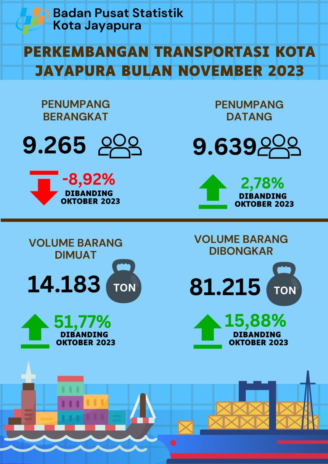 Jayapura Municipality Transport Update, November 2023