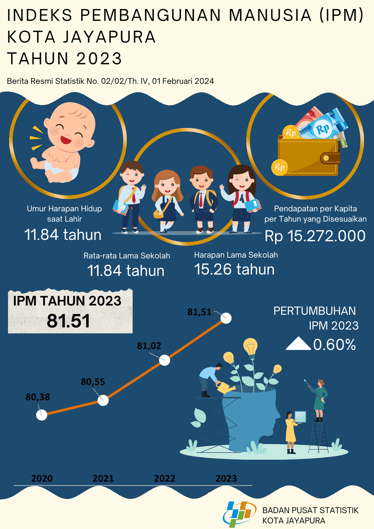 Human Development Index (HDI) of Jayapura City Year 2023