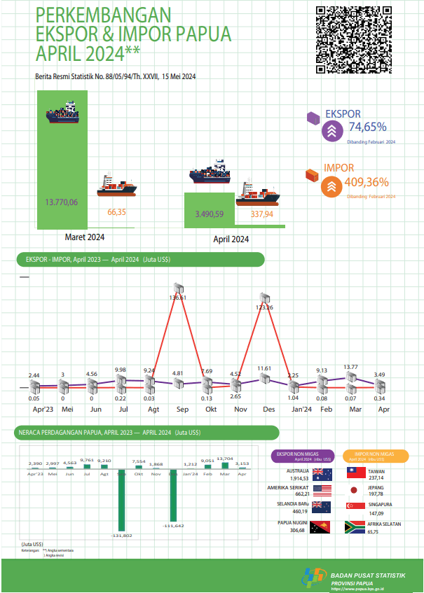 Export and Import Update of Papua, April 2024