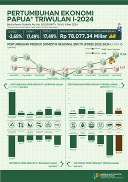 Papuas Economic Growth In The First Quarter Of 2024