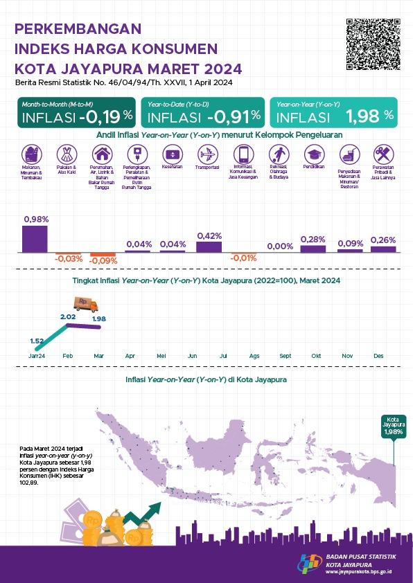 Perkembangan IHK/Inflasi Kota Jayapura Maret 2024