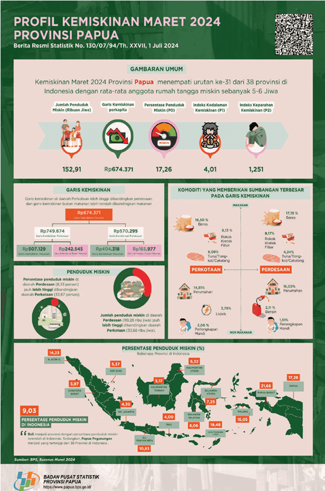 Poverty Profile of Papua Province March 2024