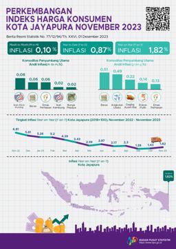 CPI/Inflation Development In Jayapura Municipality November 2023