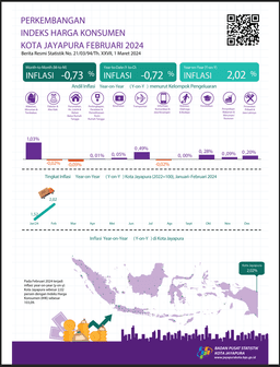 Perkembangan IHK/Inflasi Kota Jayapura Februari 2024