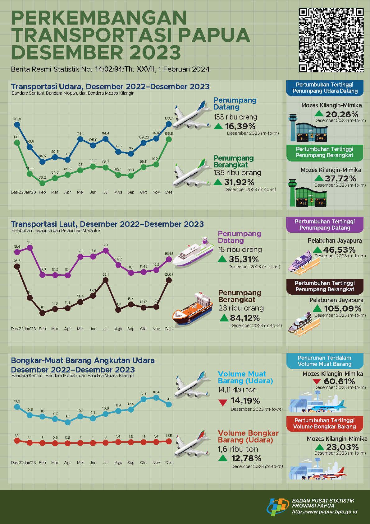 Transportation Updates Papua December 2023