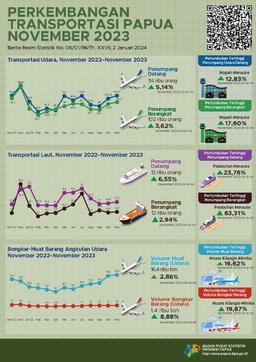 Papua Transport Update November 2023