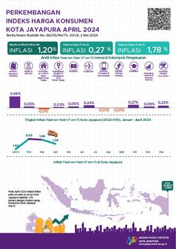 Perkembangan IHK/Inflasi Kota Jayapura April 2024