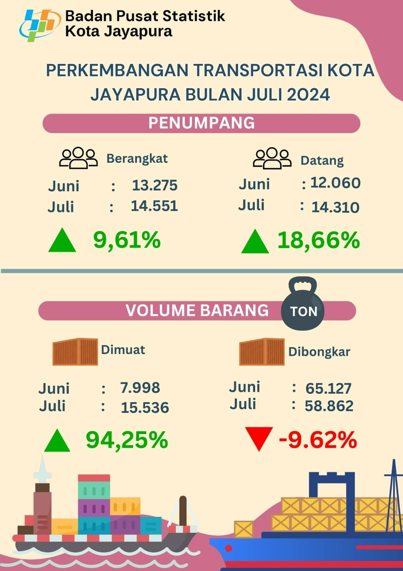 Transportasi Kota Jayapura Juli 2024