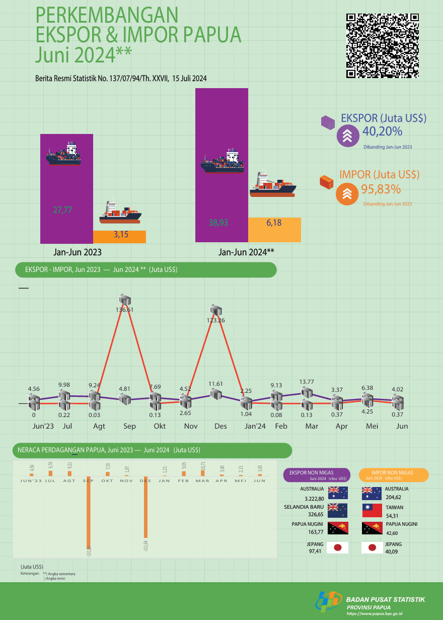 Export and Imports Updating of Papua, June 2024