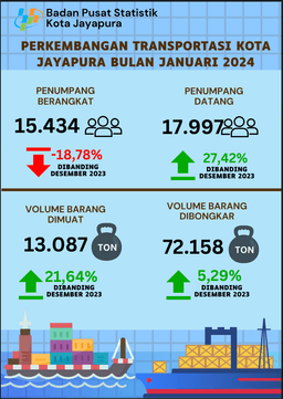 Jayapura City Transportation Update January 2024