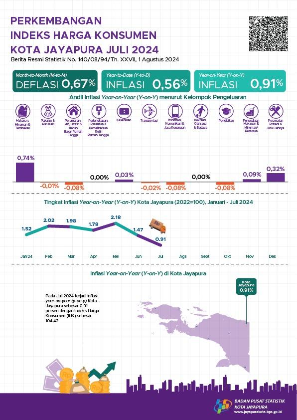 Perkembangan IHK/Inflasi Provinsi Papua Juli 2024