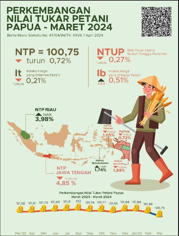 Development of Farmer Exchange Rate in Papua Province March 2024 