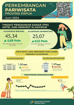 Perkembangan Pariwisata Papua Juni 2024