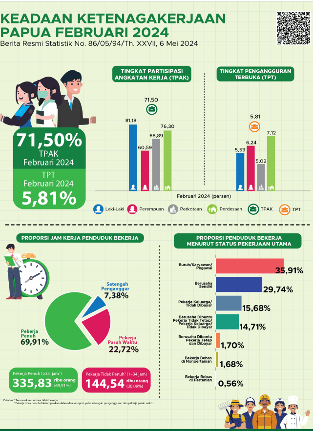 Papua Employment Situation February 2024